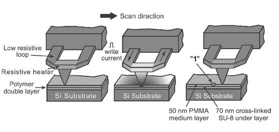 Thermomechanical Data Storage